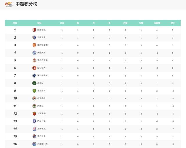 1772979011110093442.png 九游平台-2026中超第1轮战况+积分榜:蓉城领跑 海港爆冷